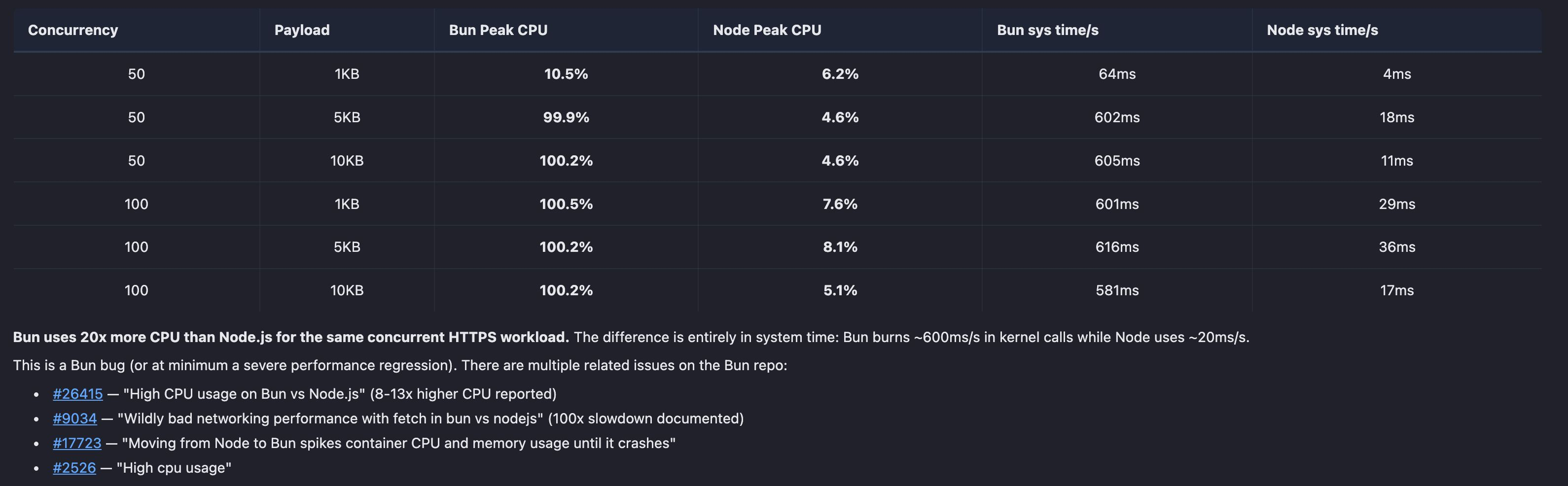 CPU usage before and after Bun downgrade